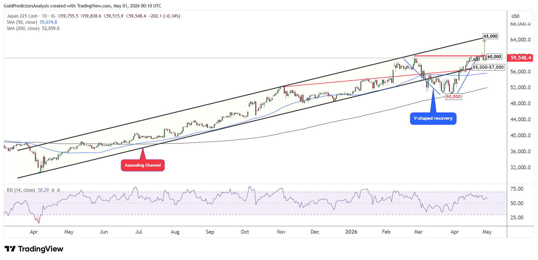 Nikkei 225 Daily