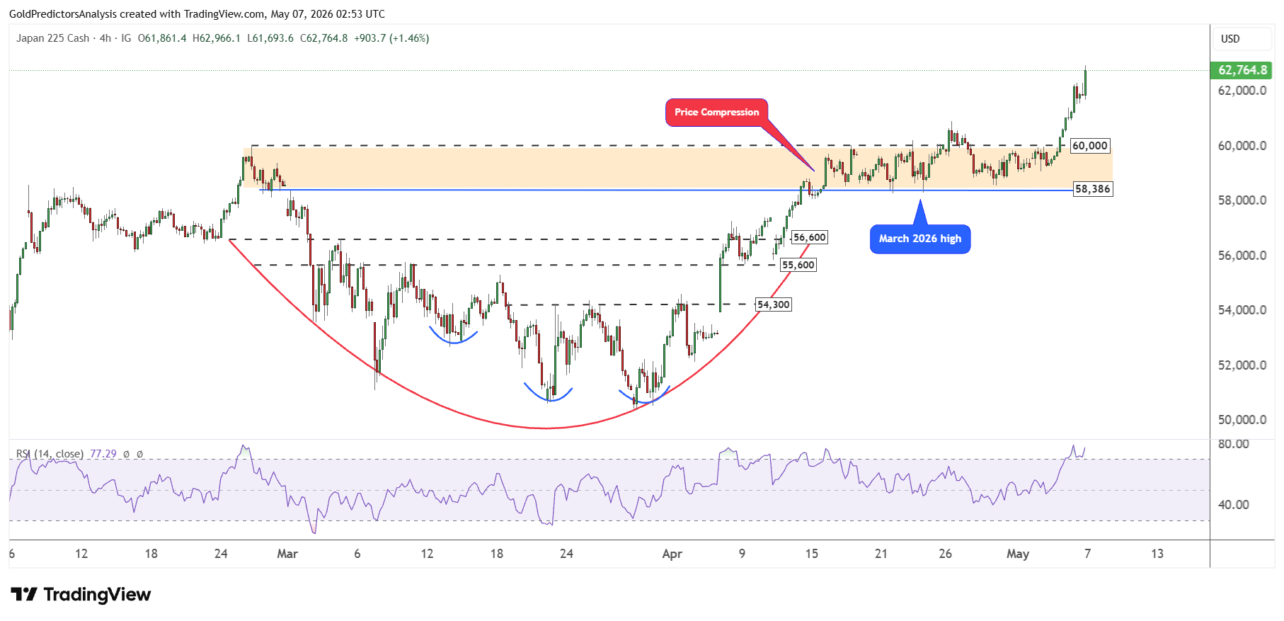 Nikkei 225 4 hour