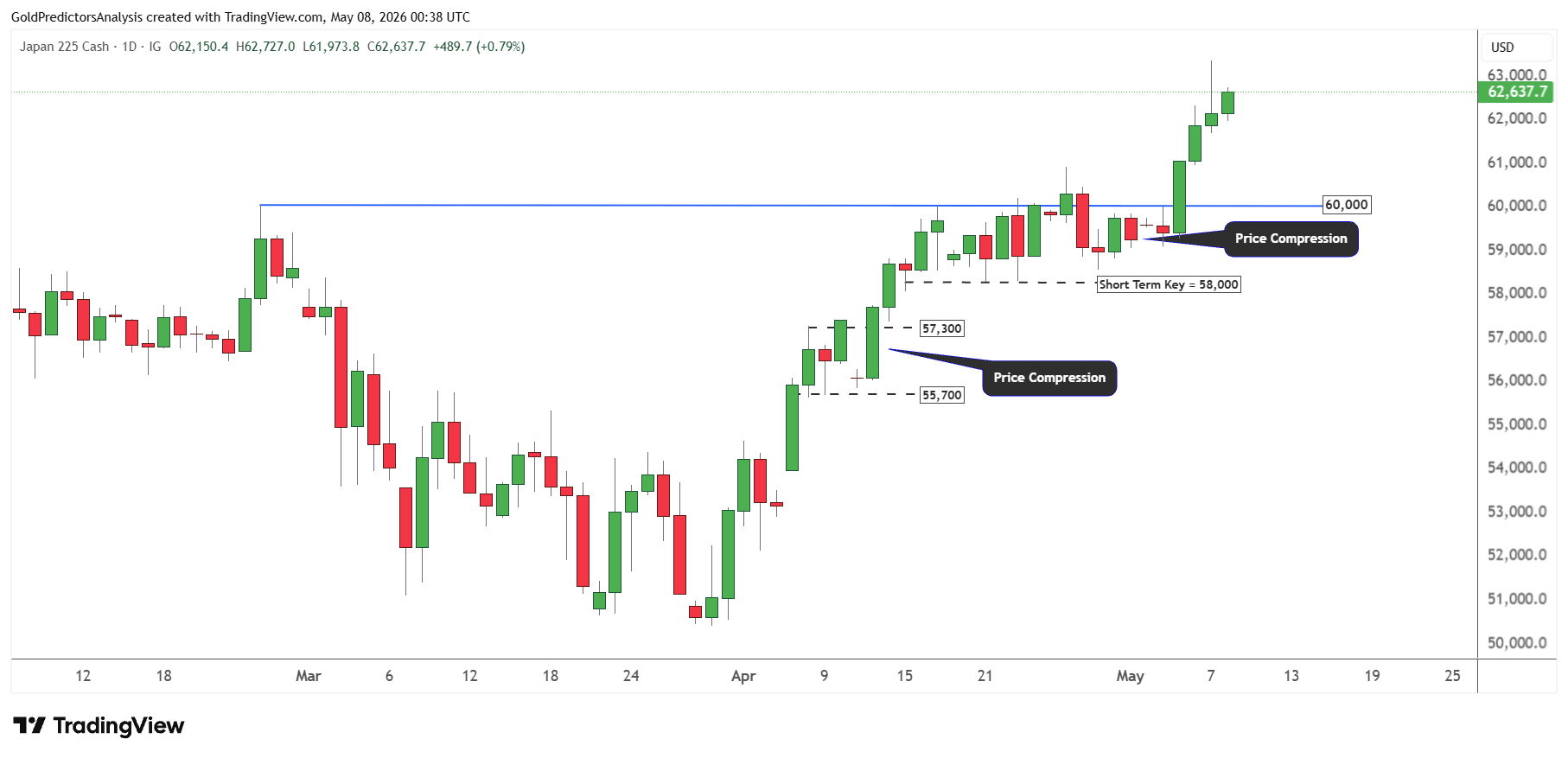 Nikkei 225 Daily