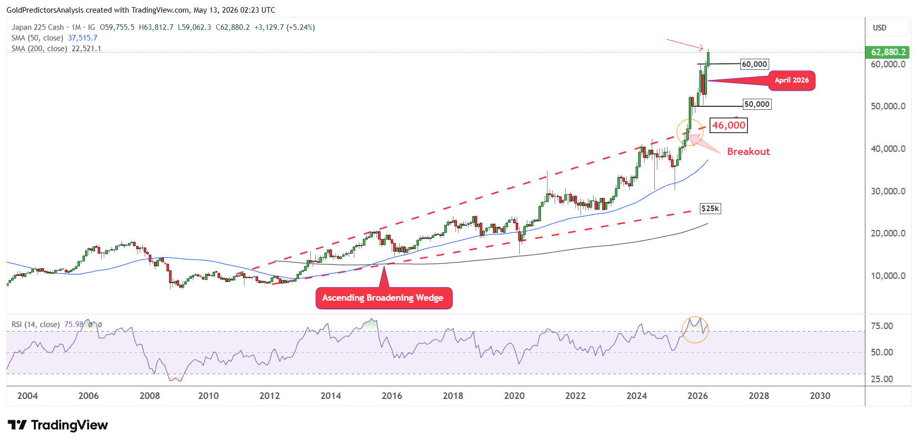 Nikkei 225 mensile