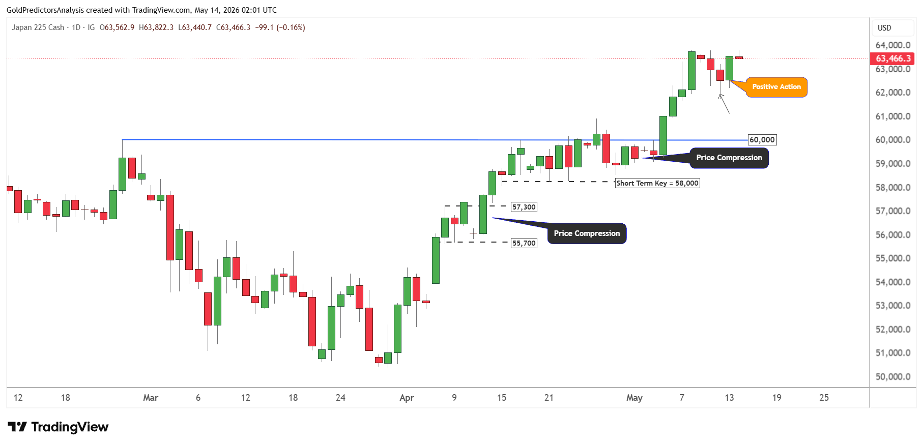Nikkei 225 Daily