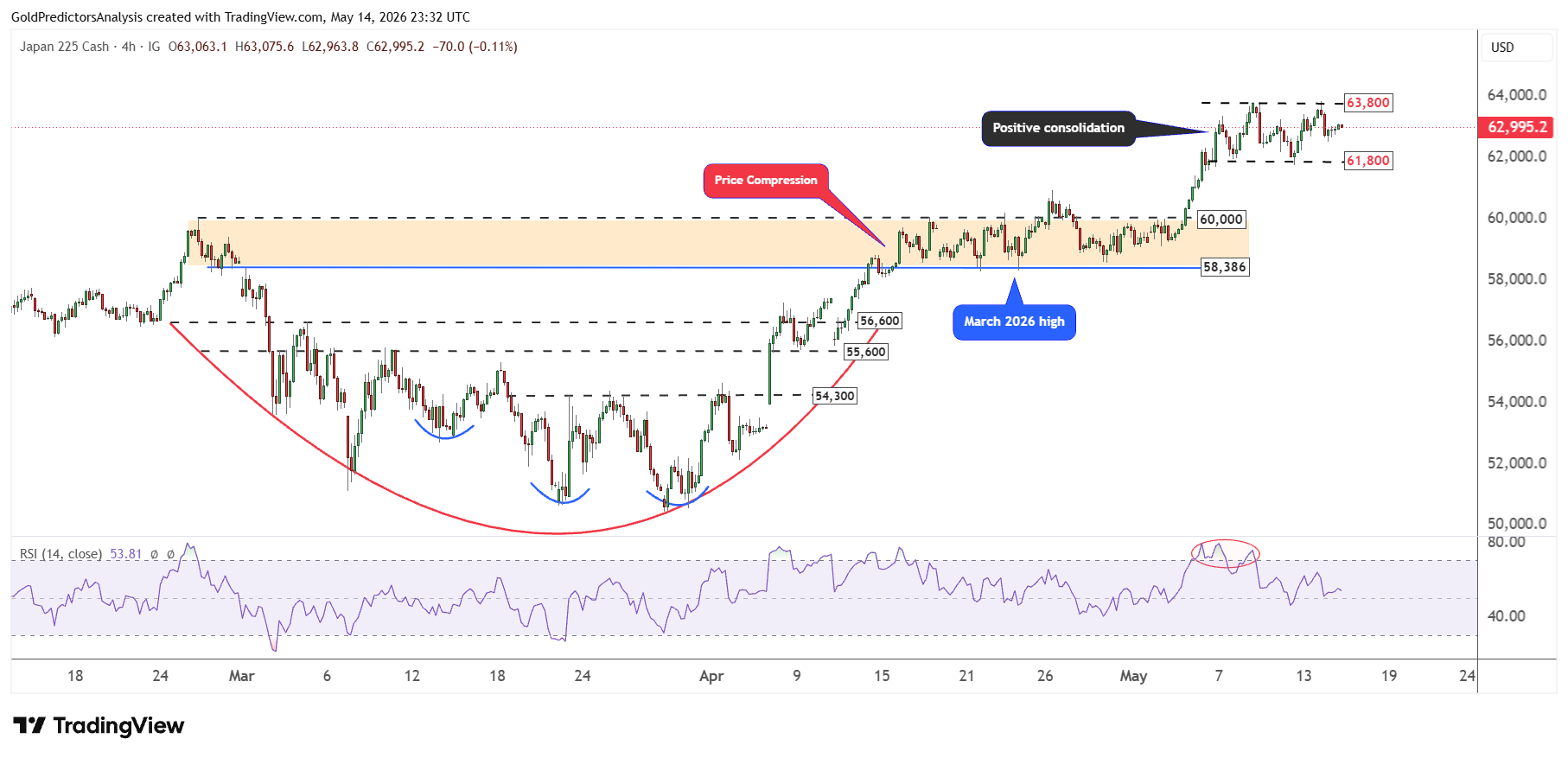 Nikkei 225 4 Hour