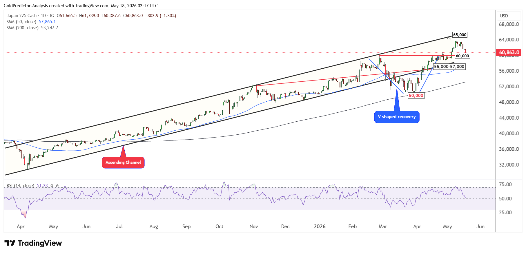 Nikkei 225 Giornaliero
