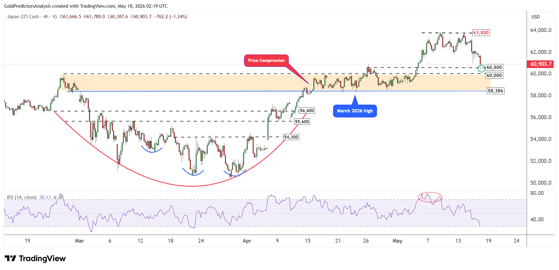 Nikkei 225 4 ore