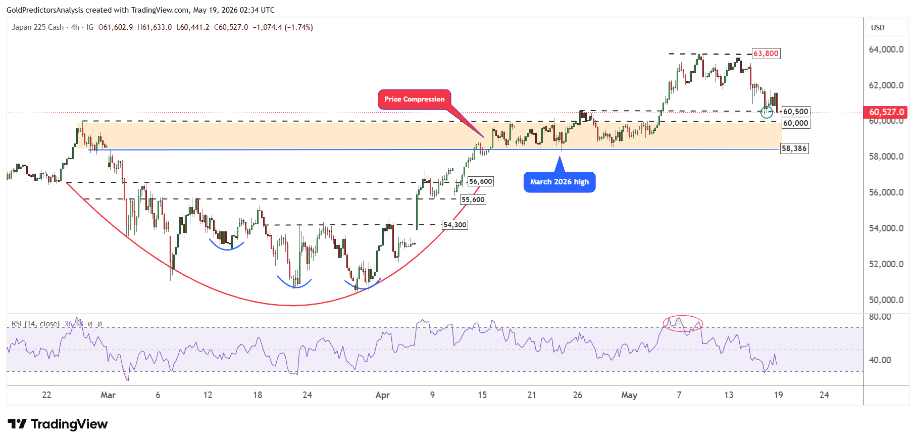 Nikkei 225 4 Ore