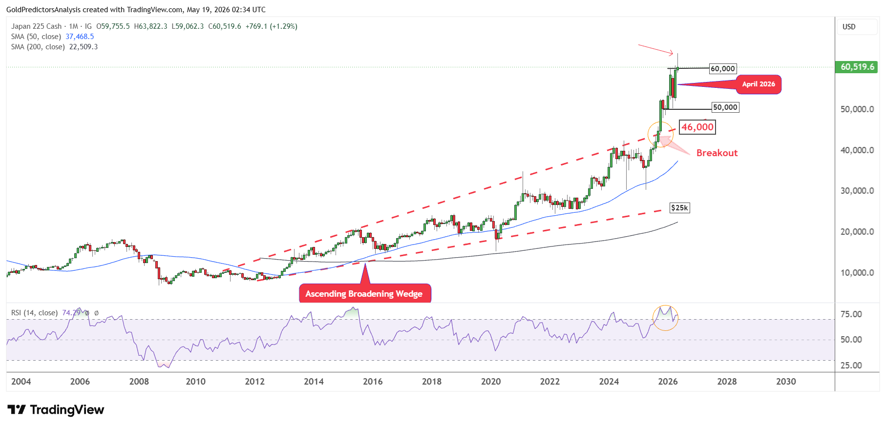 Nikkei 225 Mensile