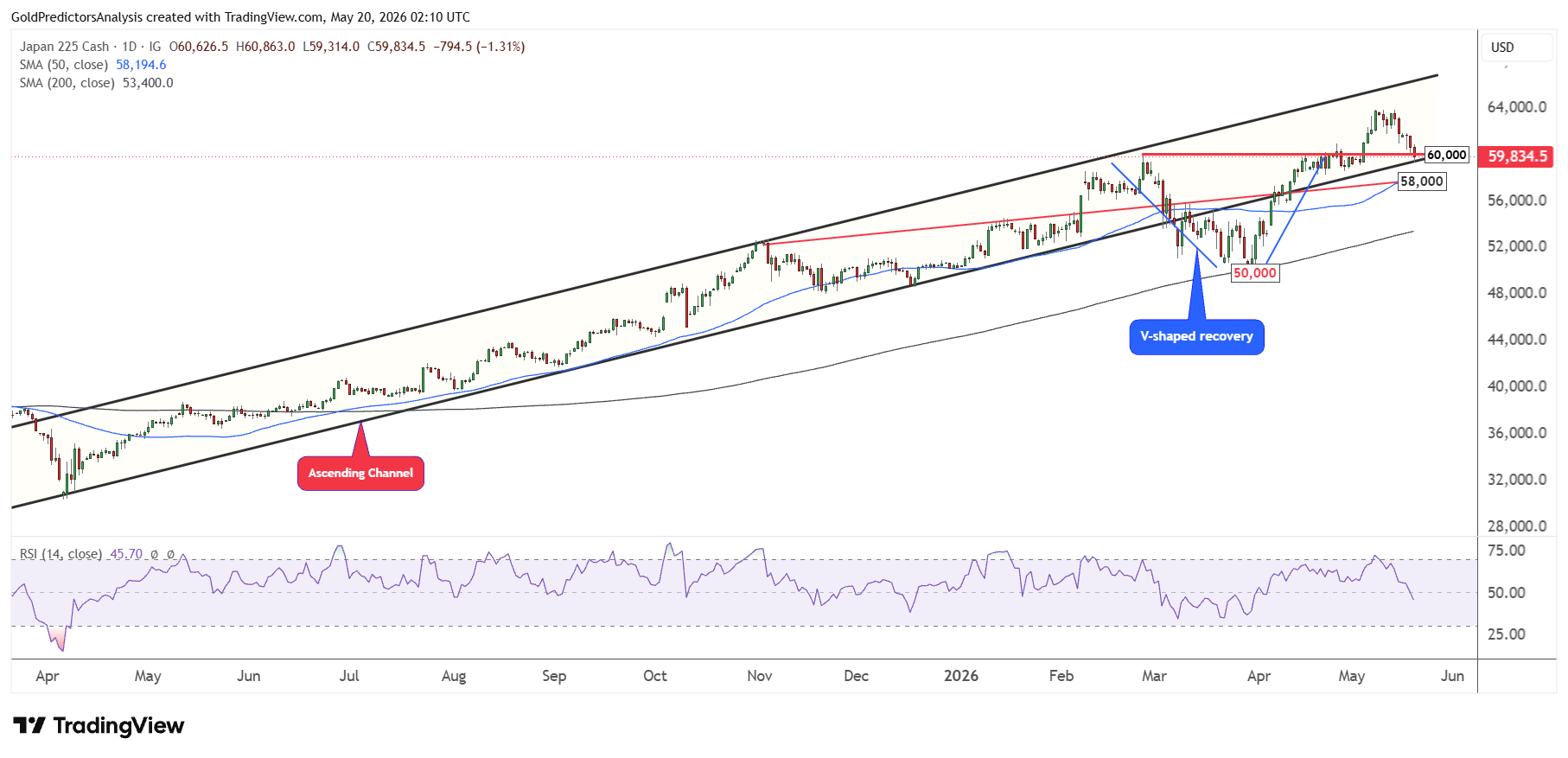 Nikkei 225 Giornaliero