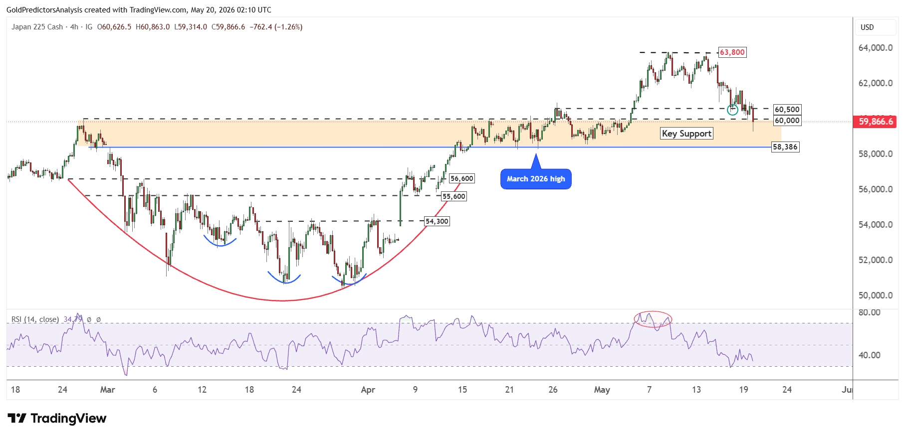 Nikkei 225 4 Ore