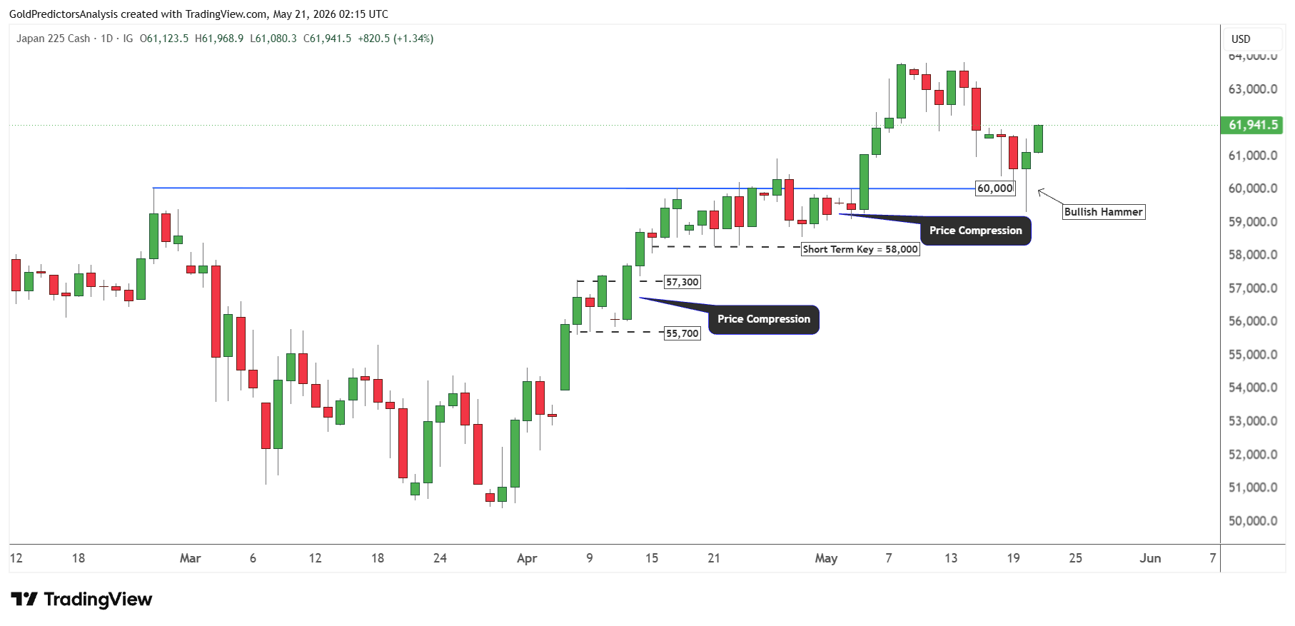 Nikkei 225 Daily