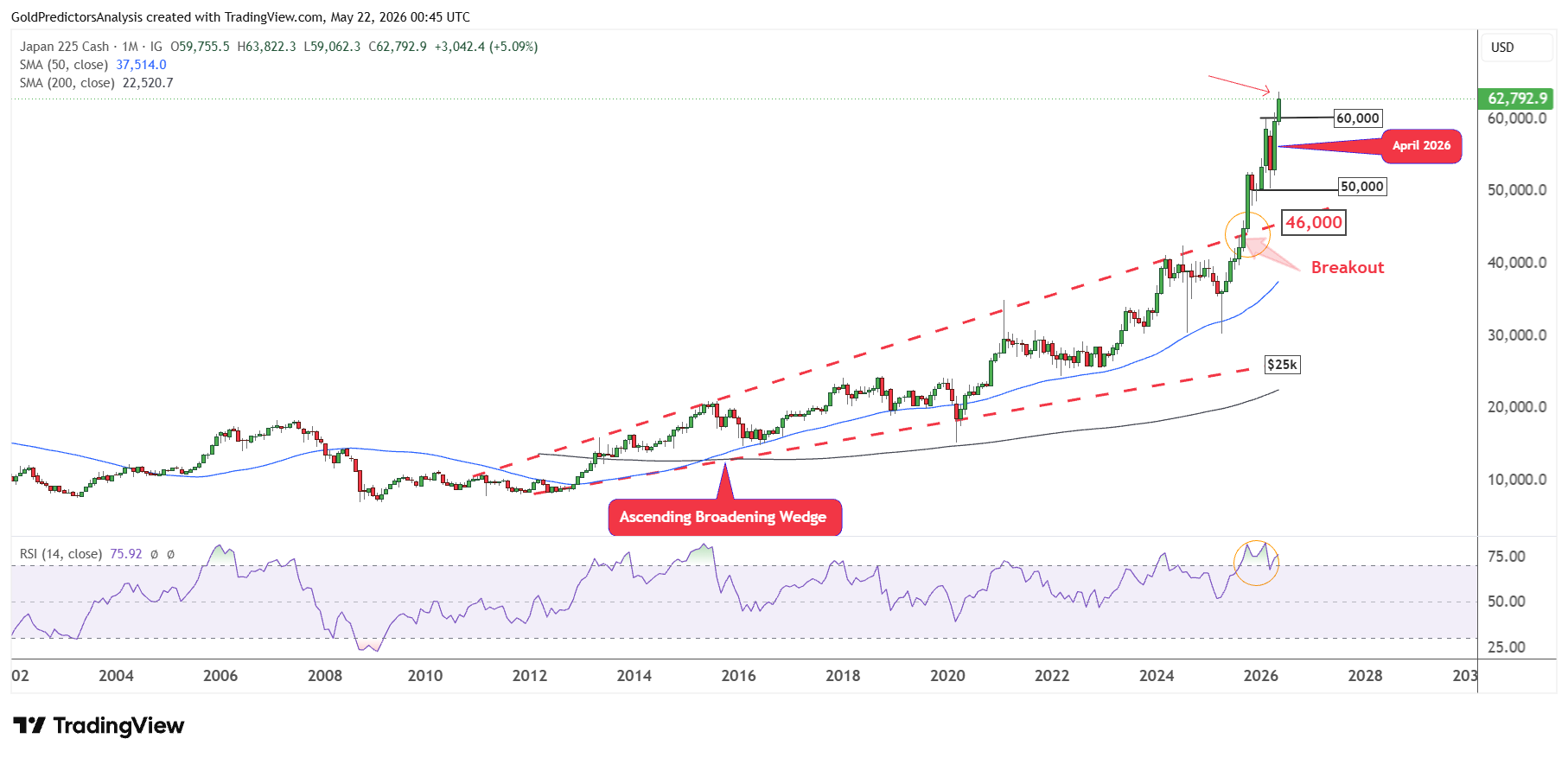 Nikkei 225 Mensile