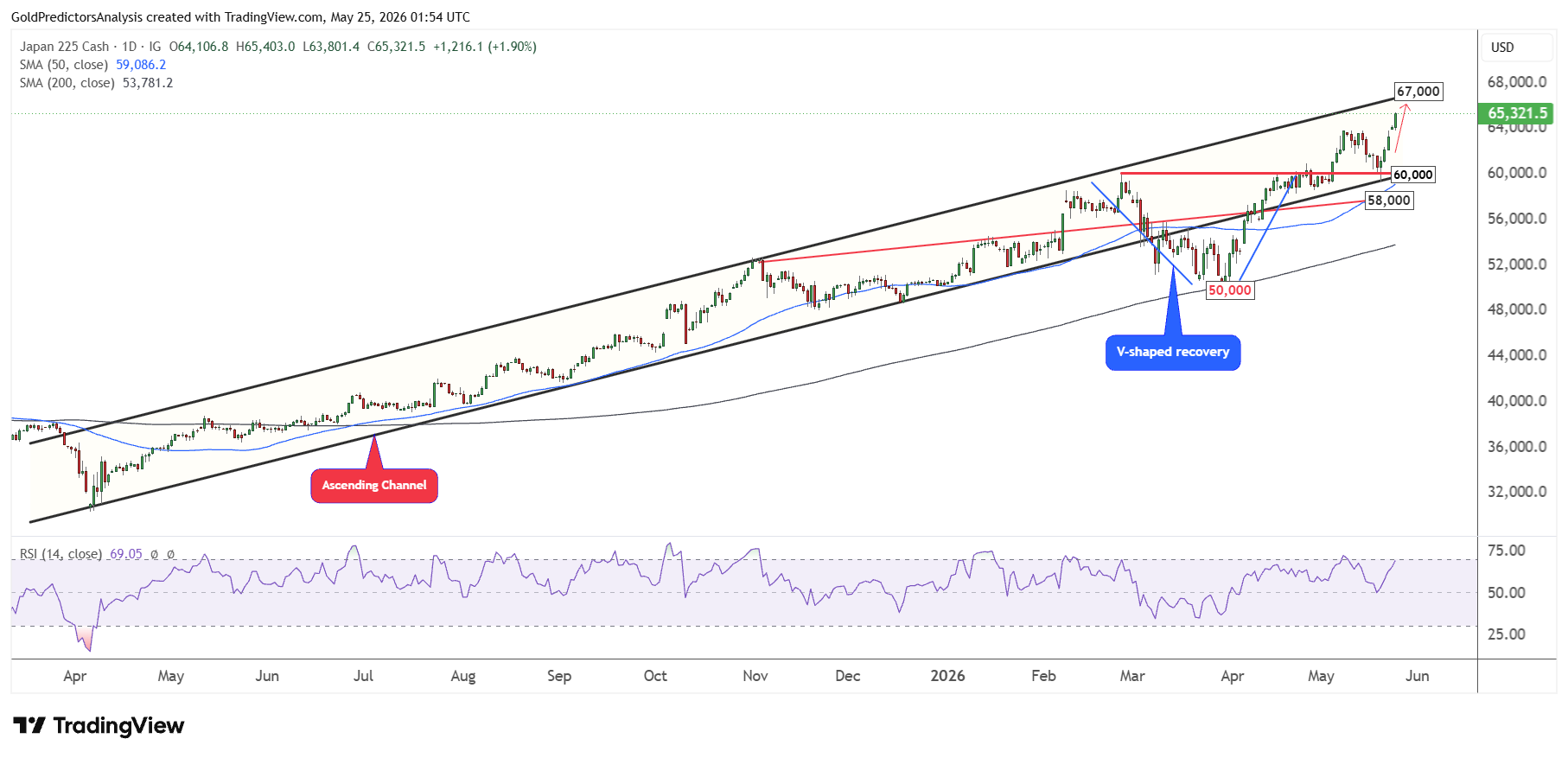 Nikkei canale ascendente