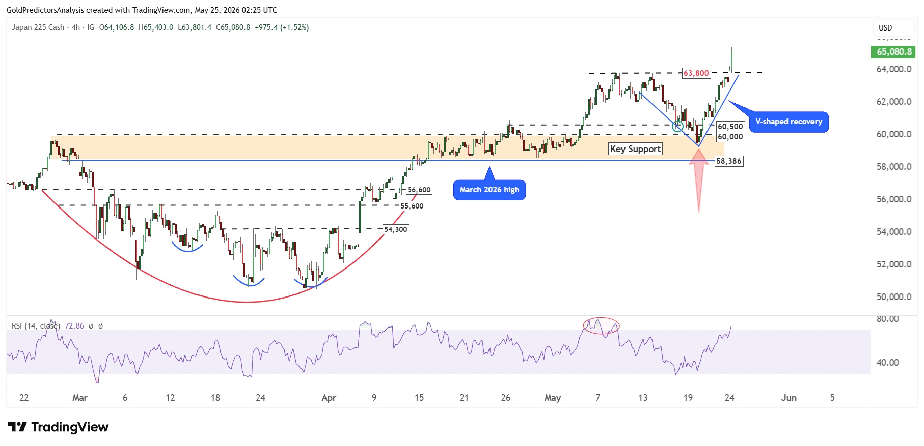 Nikkei 4 Ore
