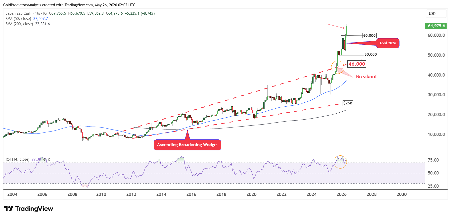 Nikkei 225 Mensile