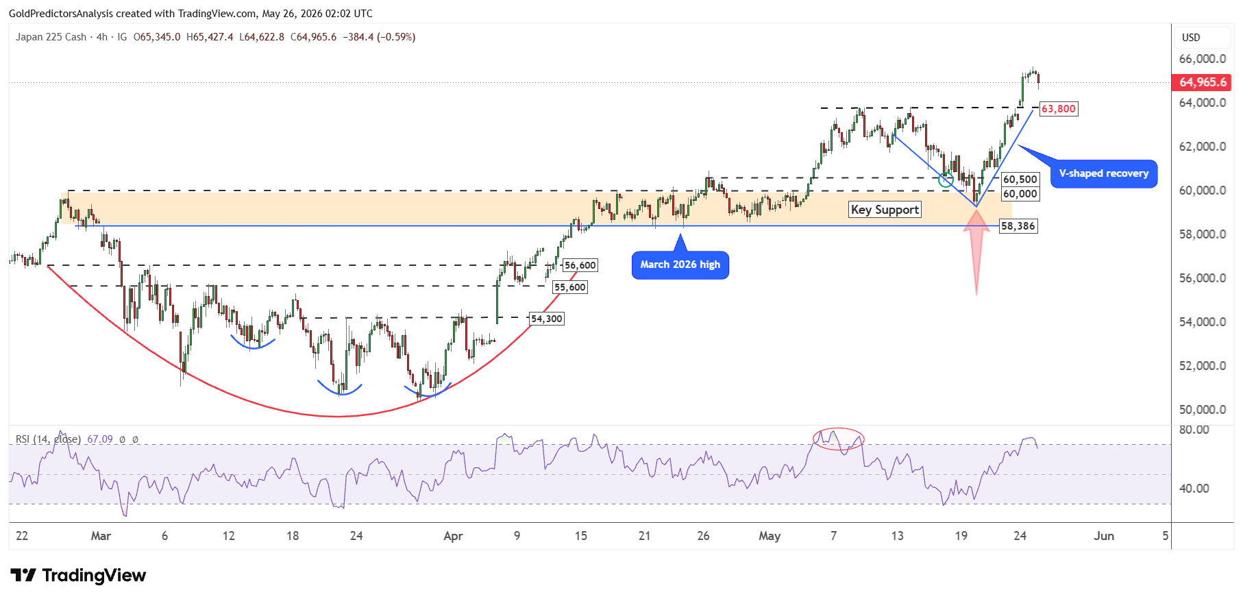 Nikkei 225 4 Ore