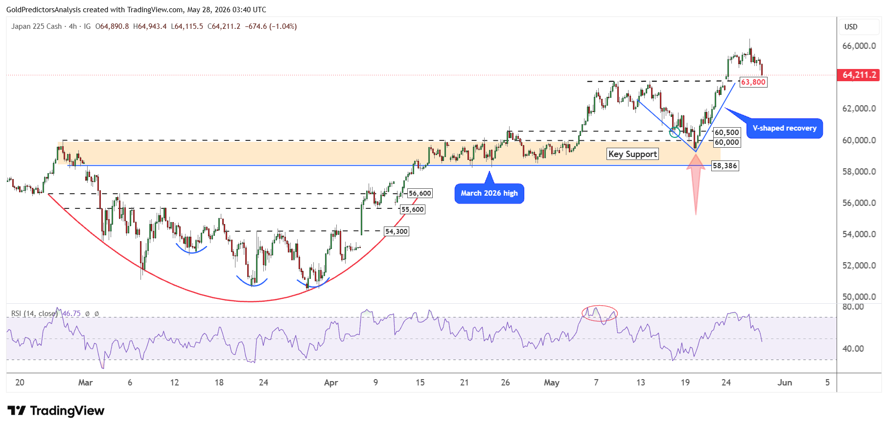 Nikkei 225 4 ore
