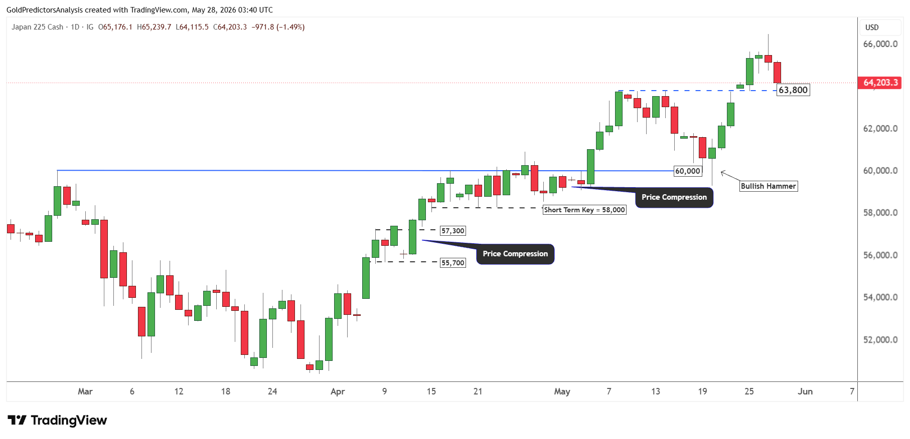 Nikkei 225 giornaliero