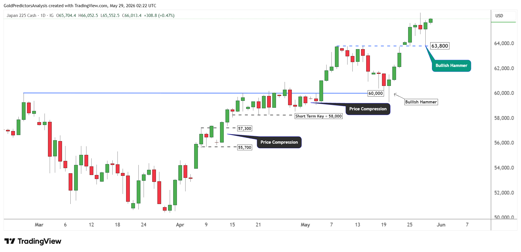 Nikkei 225 daily