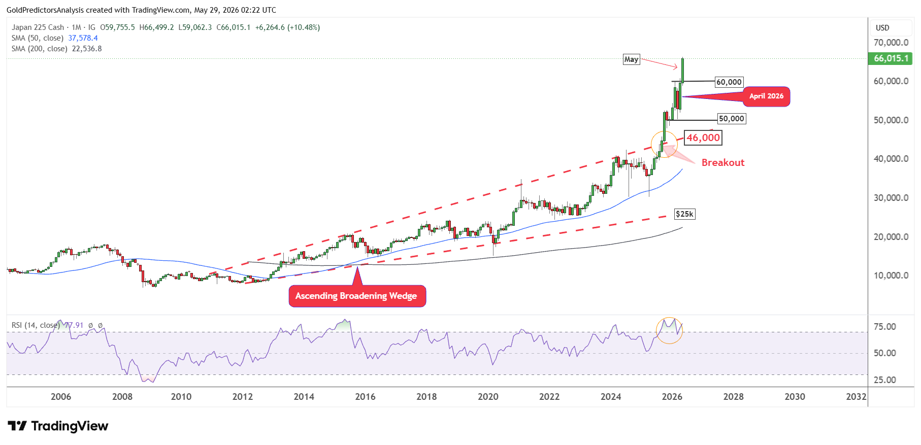 Nikkei 225 monthly