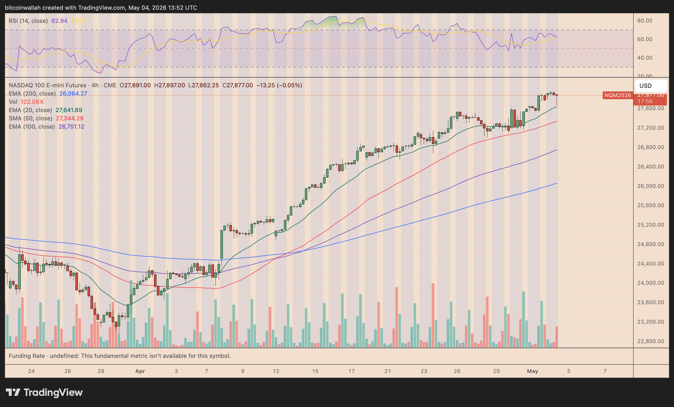 E-mini Nasdaq Futures four-hour chart