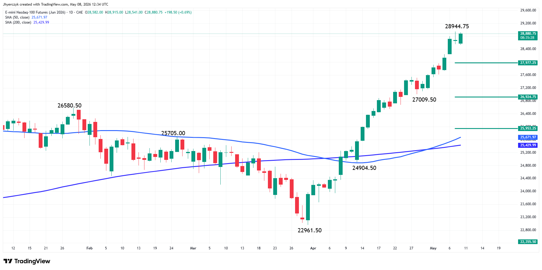 E-mini Nasdaq 100 Index Futures Analysis