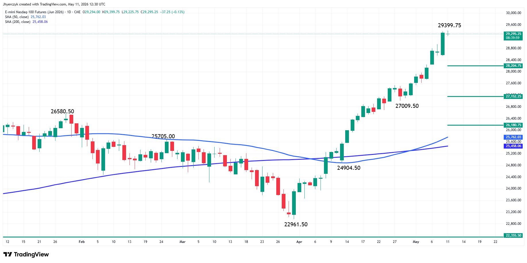 E-mini Nasdaq 100 Index Futures Analysis