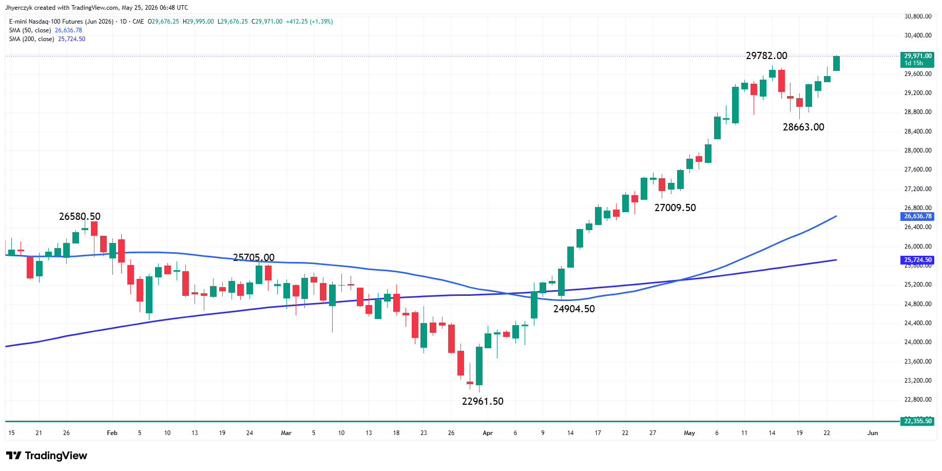 Futures E-mini Nasdaq 100 di giugno - grafico giornaliero