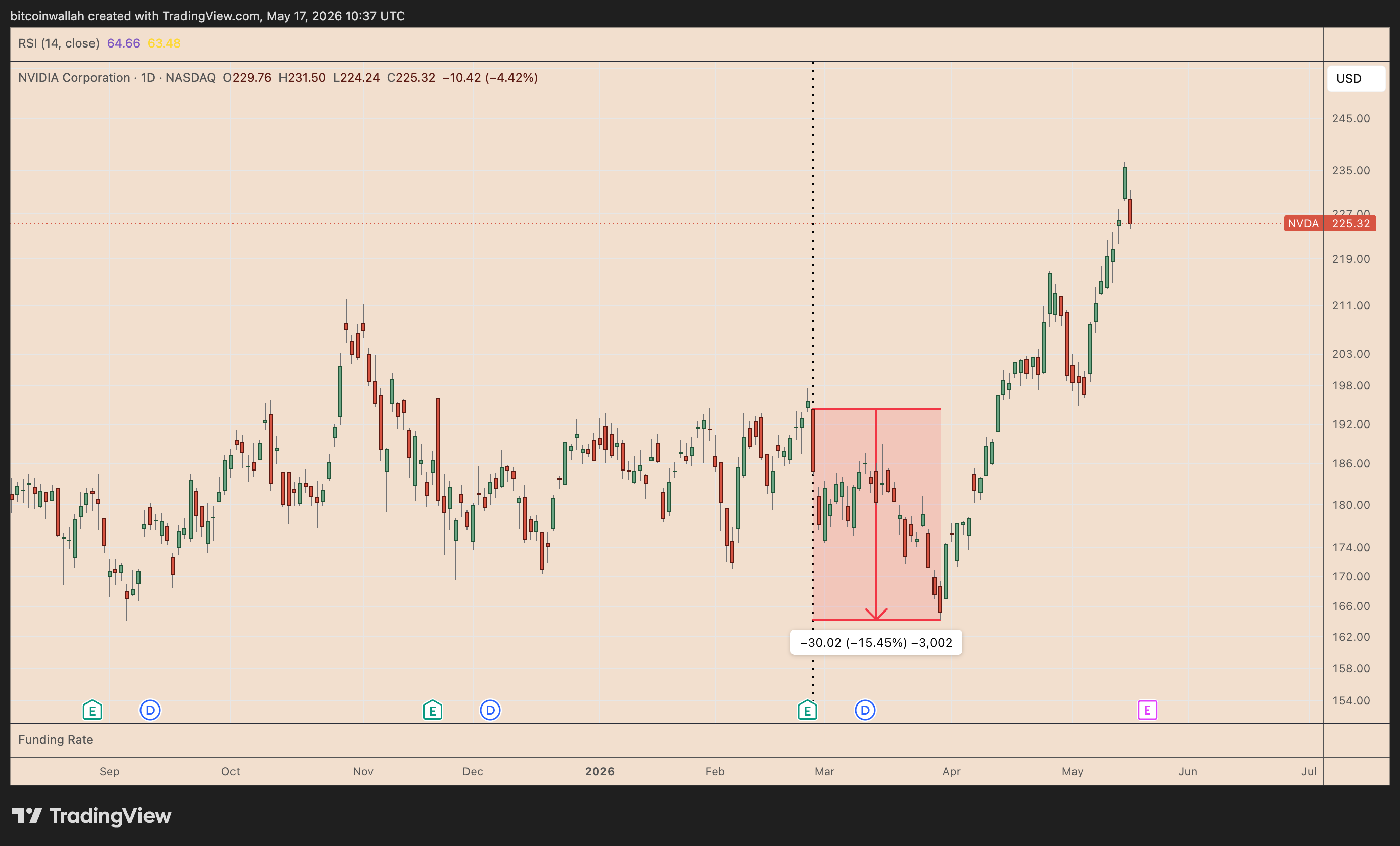 NVDA vs. BTC/USD grafico giornaliero