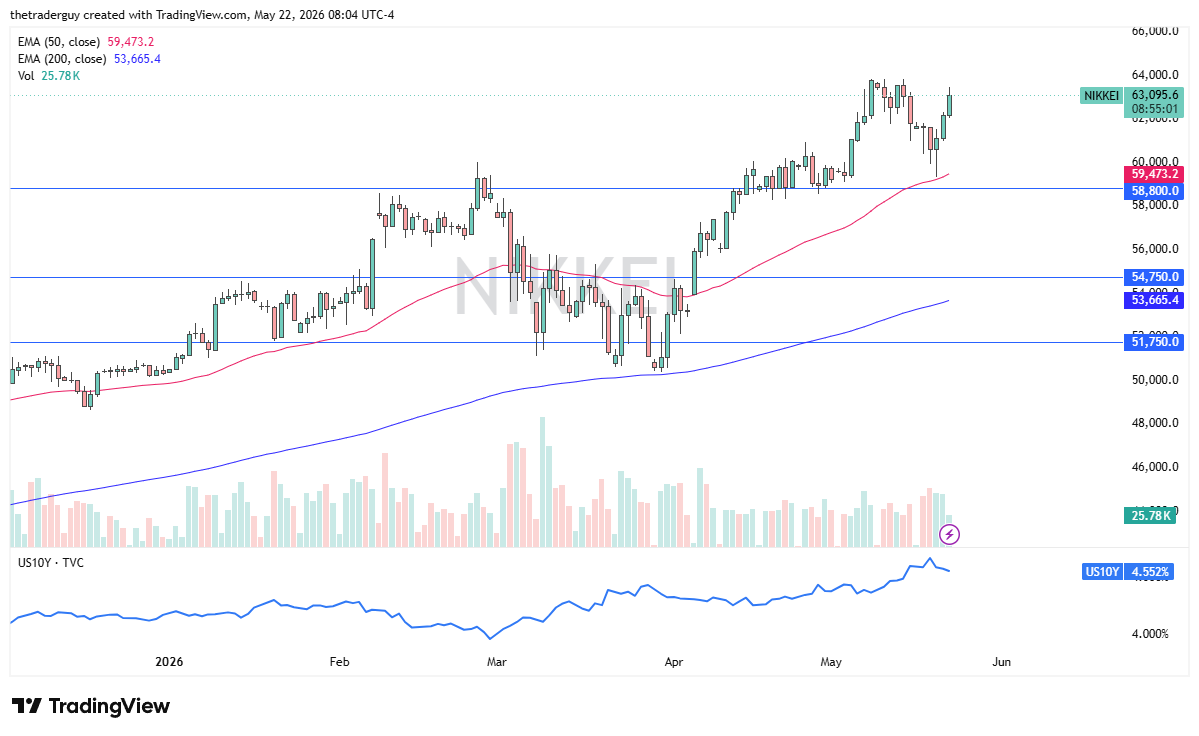 Nikkei 225 daily chart. Source: TradingView