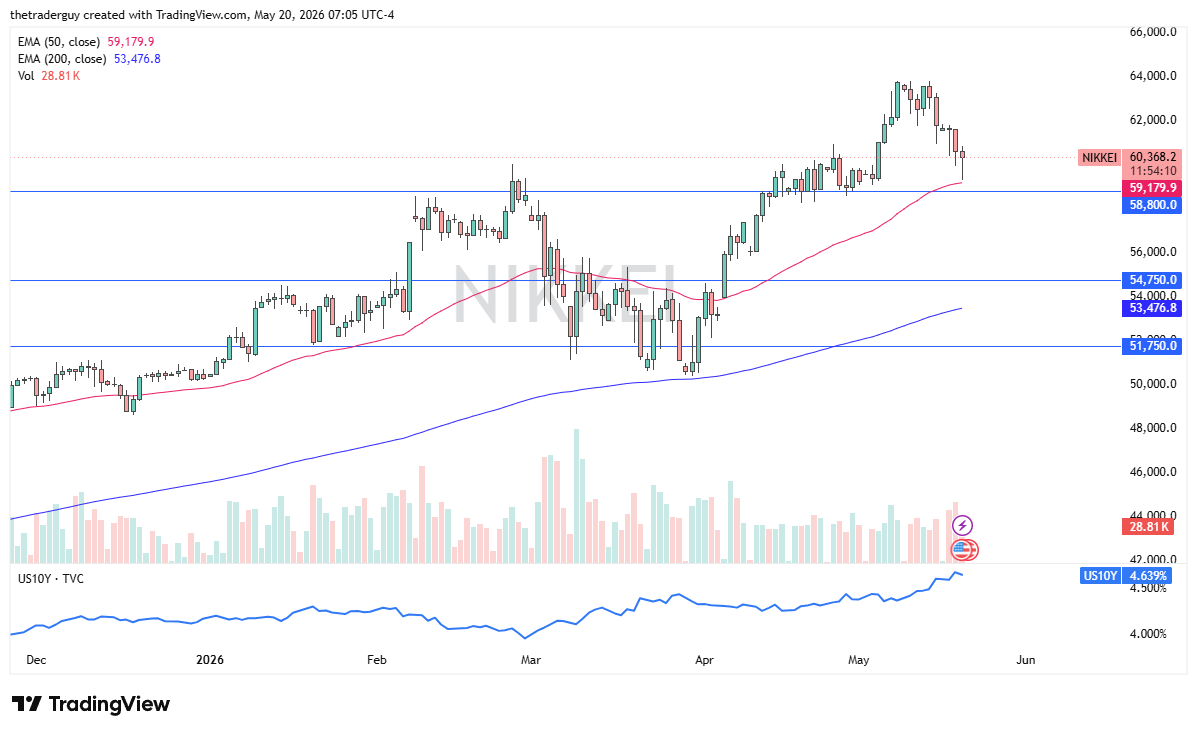 Nikkei daily forecast. Source: TradingView