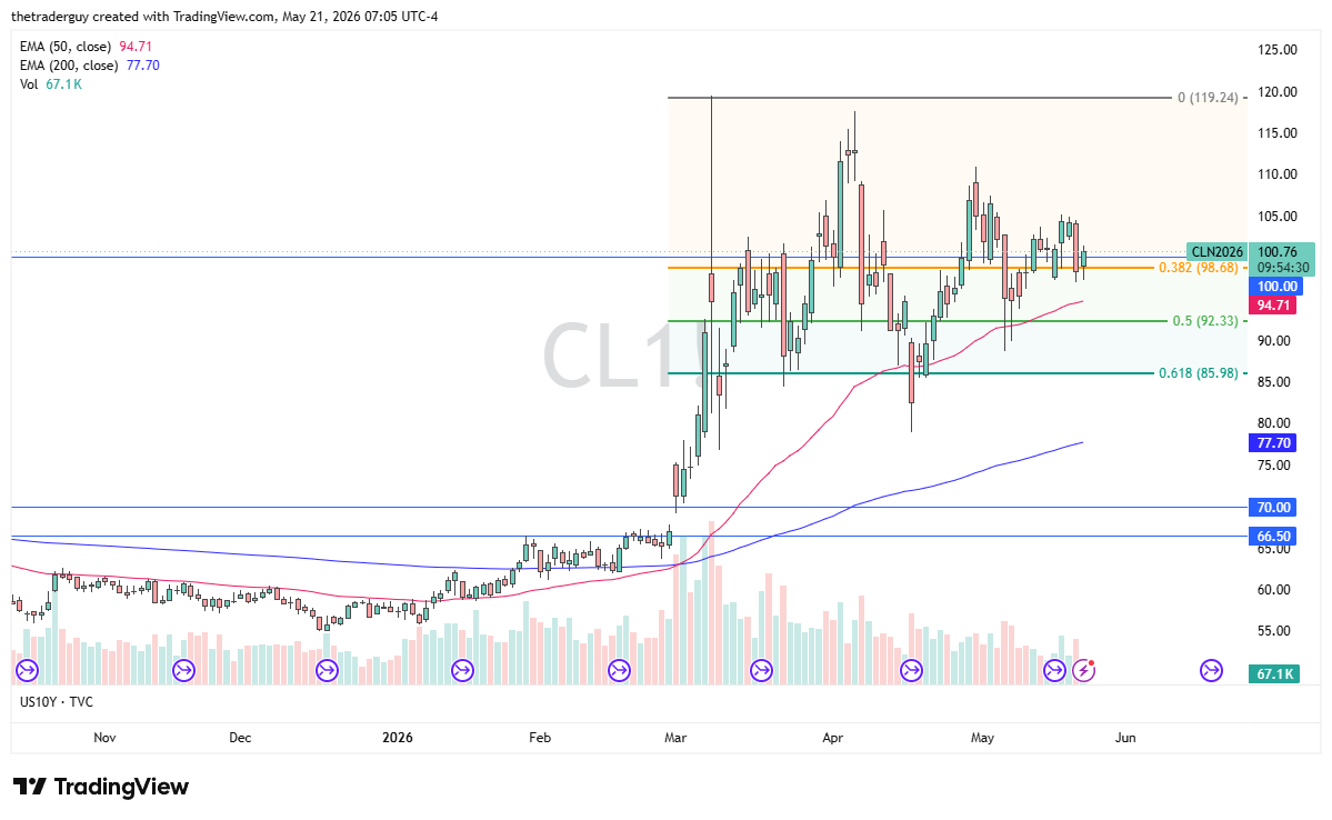 WTI crude oil daily chart. Source: TradingView