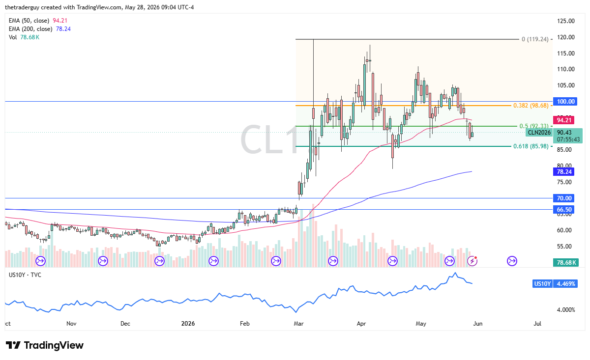 WTI crude oil daily chart. Source: TradingView