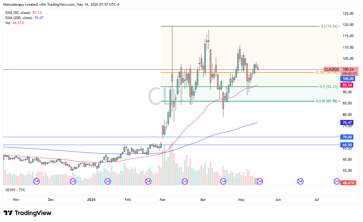 WTI crude oil daily chart. Source: TradingView