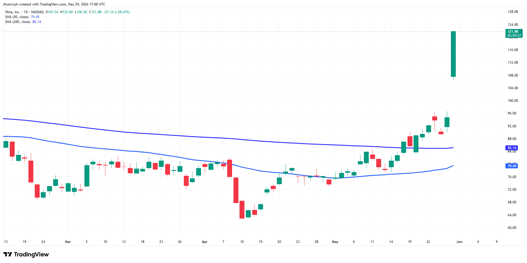 Okta, Inc. Analysis