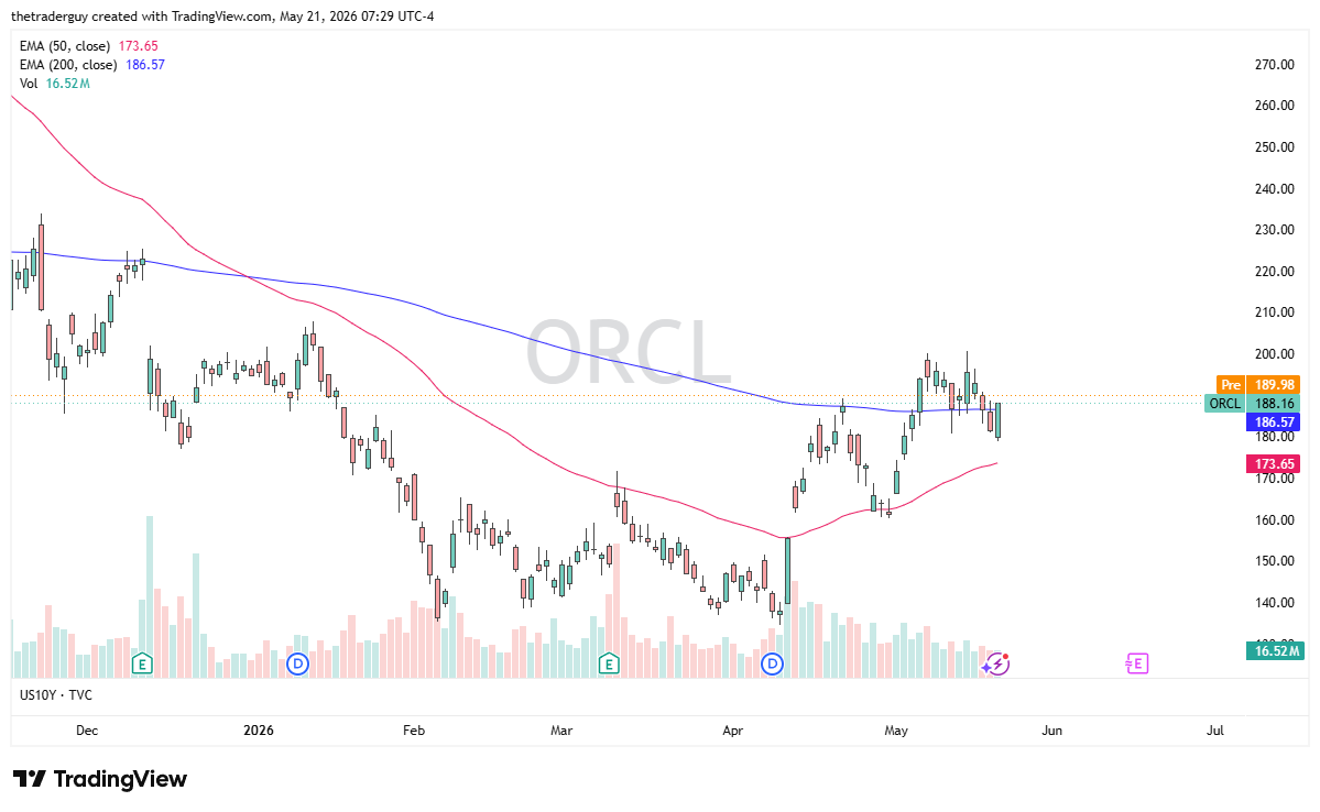 Oracle daily chart. Source: TradingView