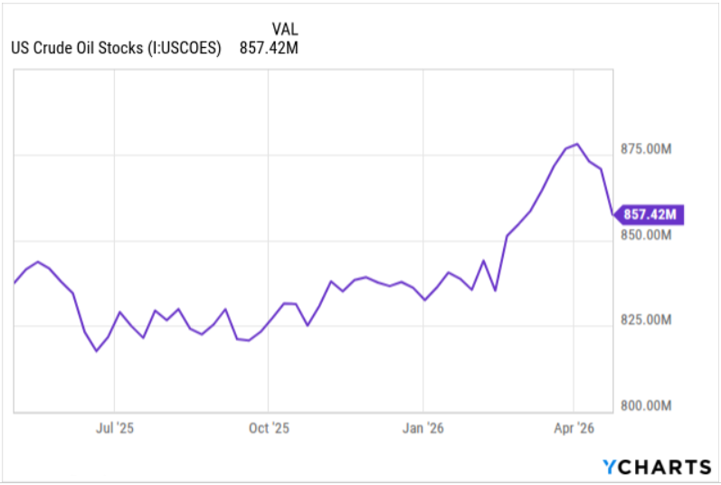 Crude oil stocks