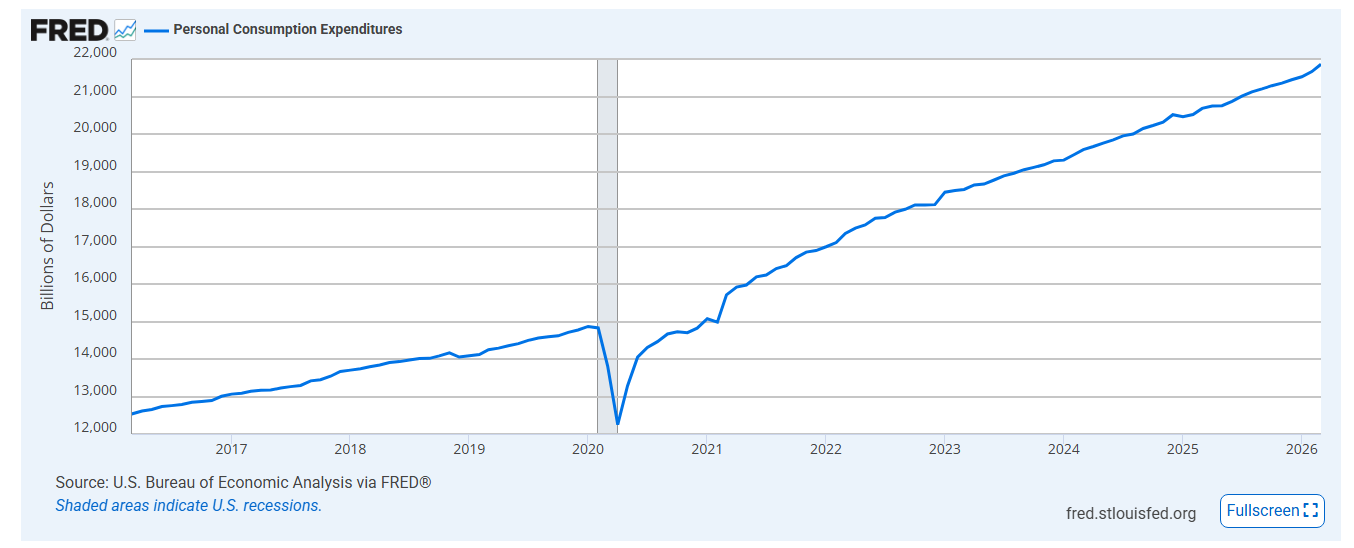 Personal Consumption Expenditures Analysis