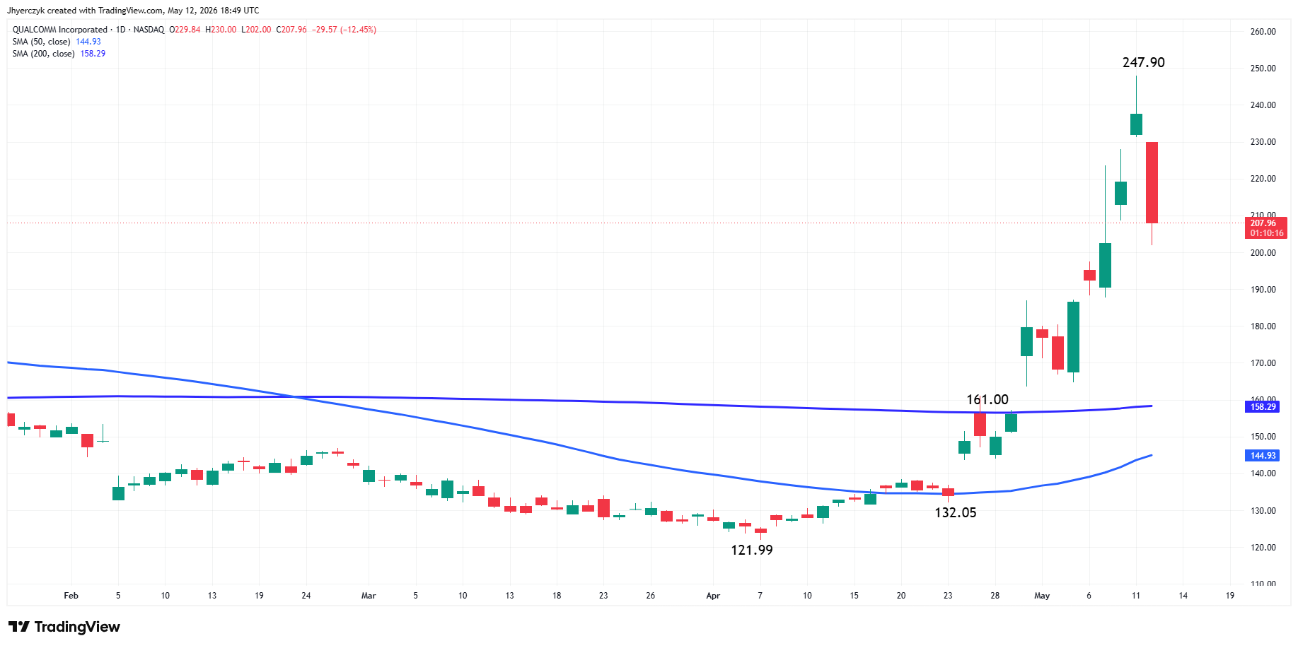 Qualcomm Incorporated Analysis
