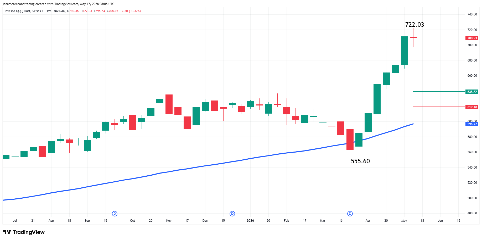 Invesco QQQ Trust Analysis
