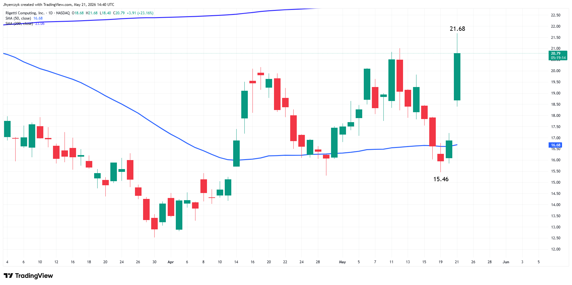 Rigetti Computing, Inc. Analysis