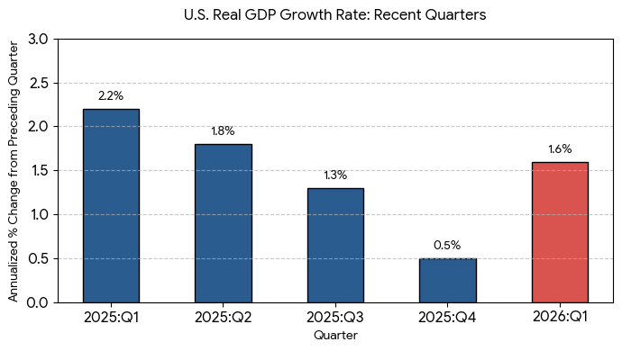 Real U.S. GDP Growth Rate Analysis