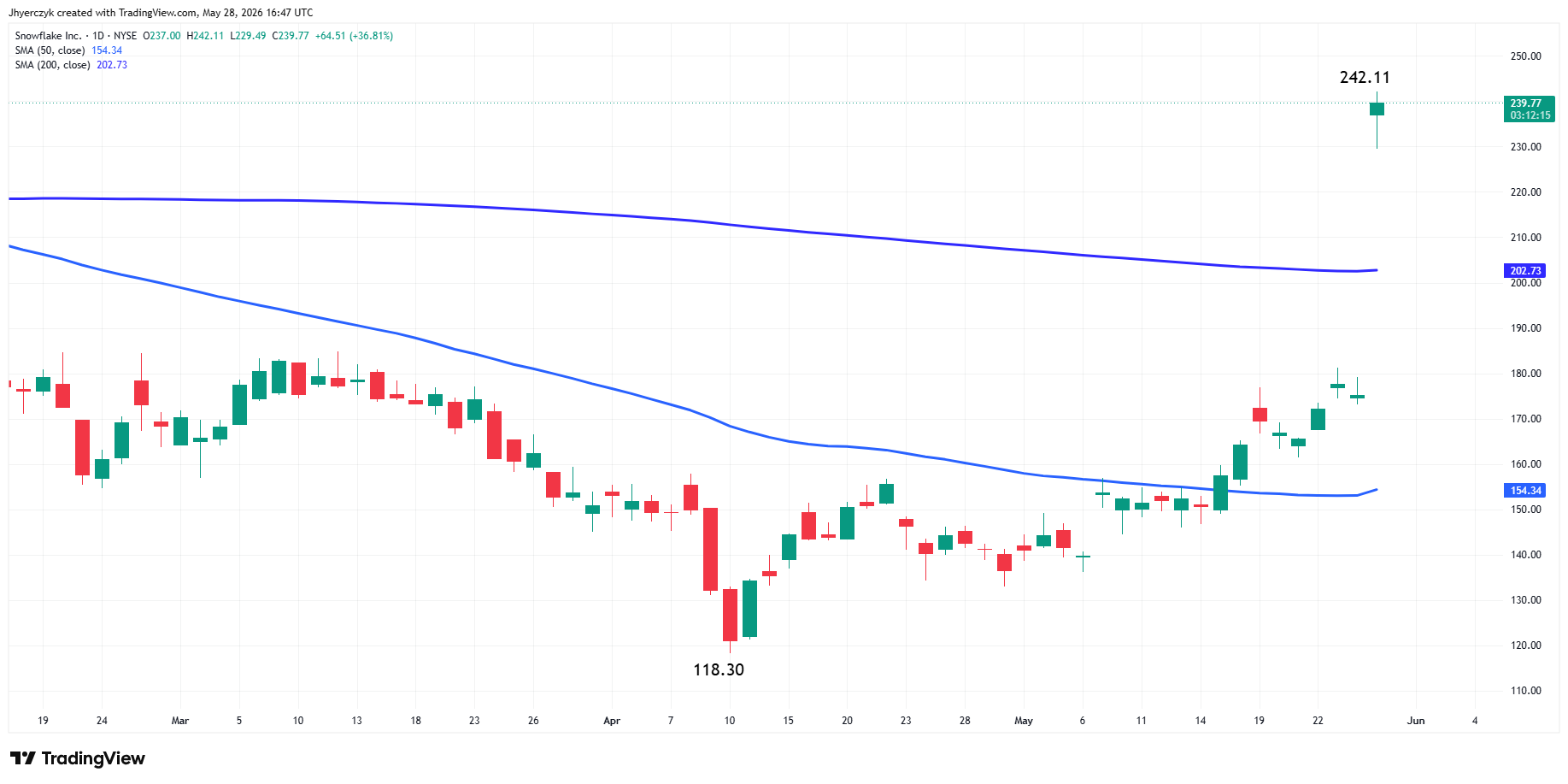 Daily Snowflake Inc Analysis
