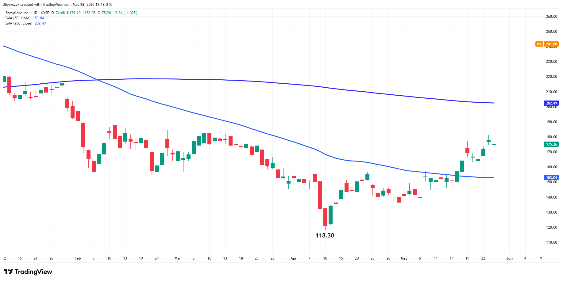 Snowflake Inc Analysis