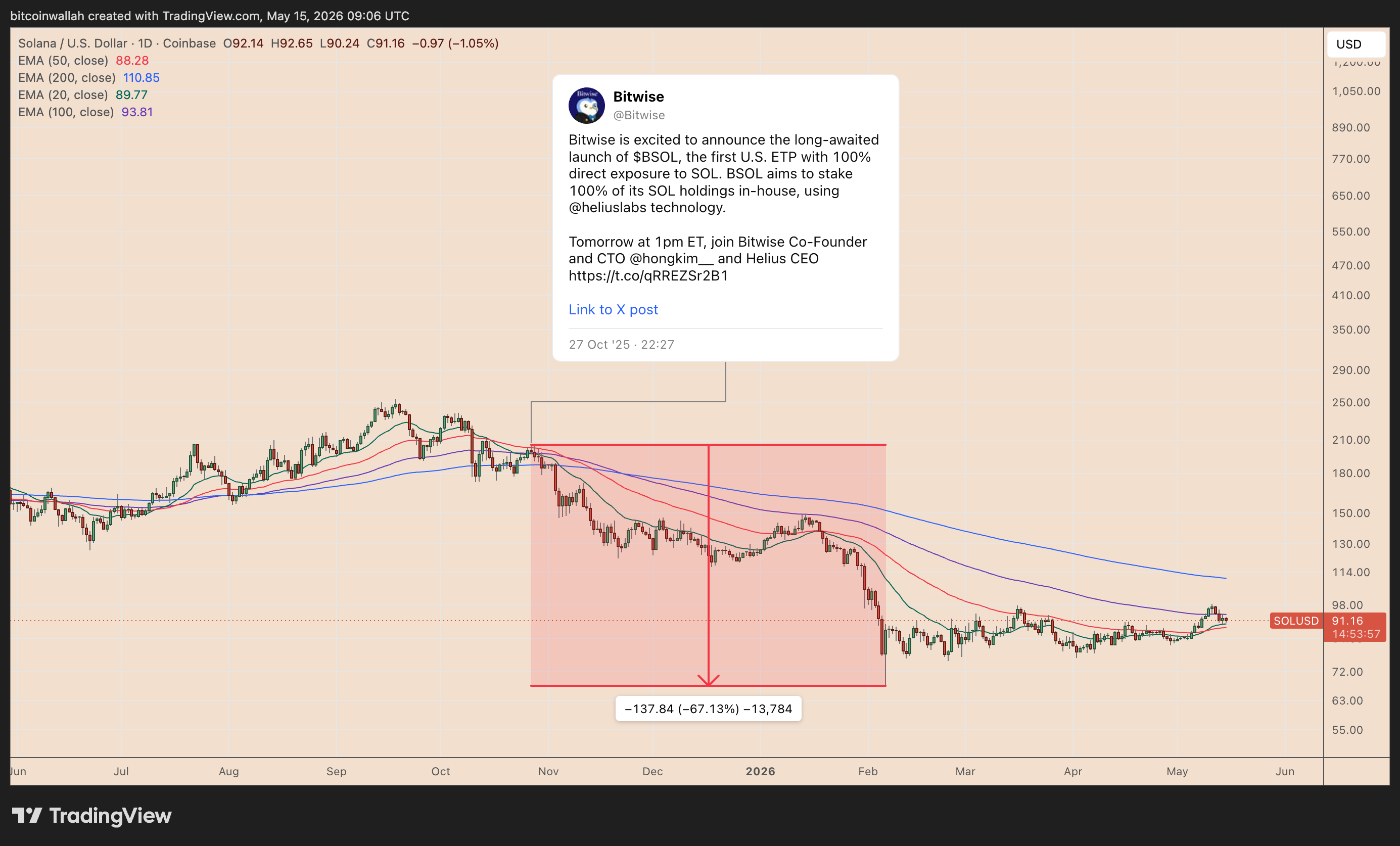 Grafico dei prezzi giornaliero SOL/USD