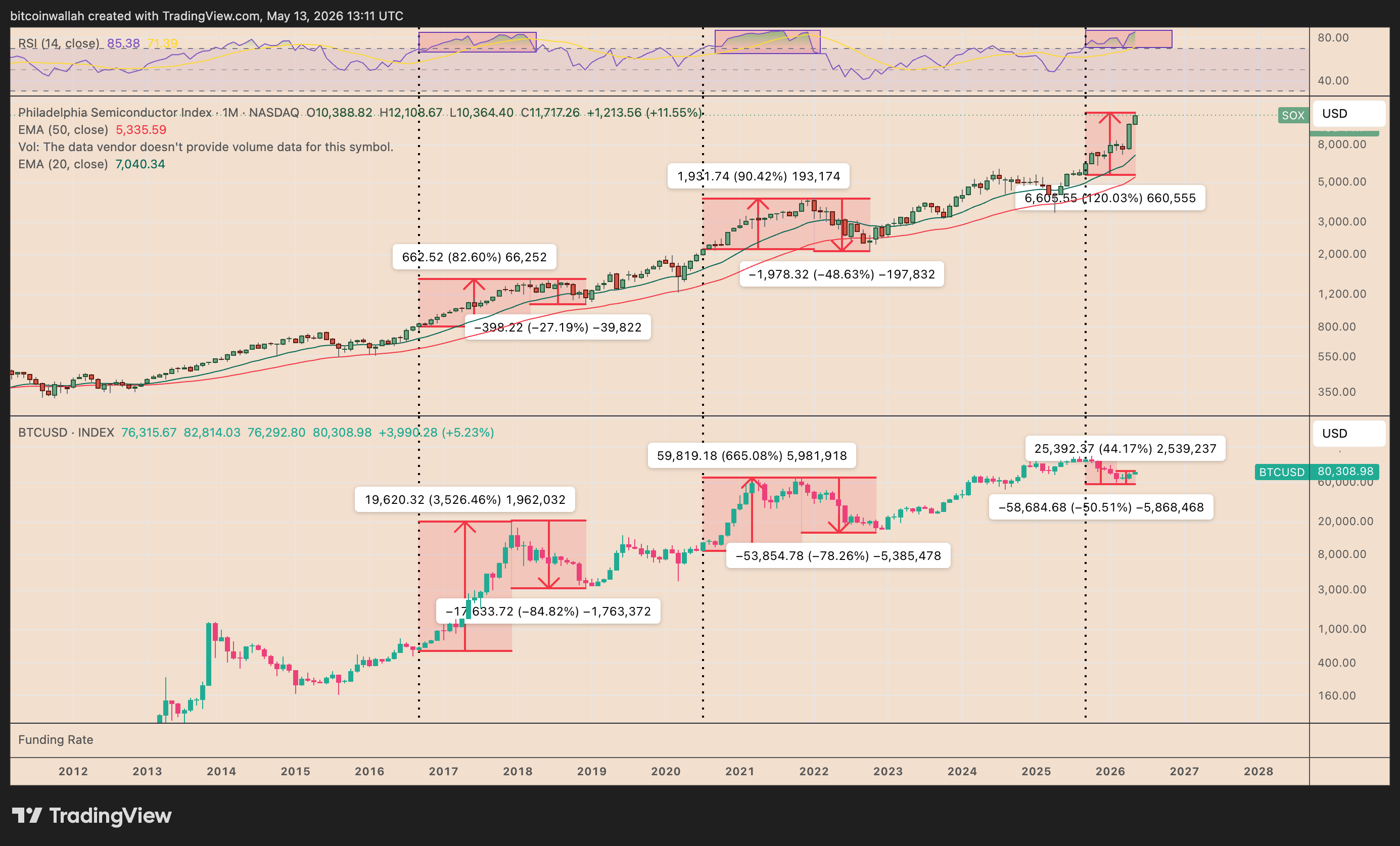 SOX vs. BTC/USD monthly chart