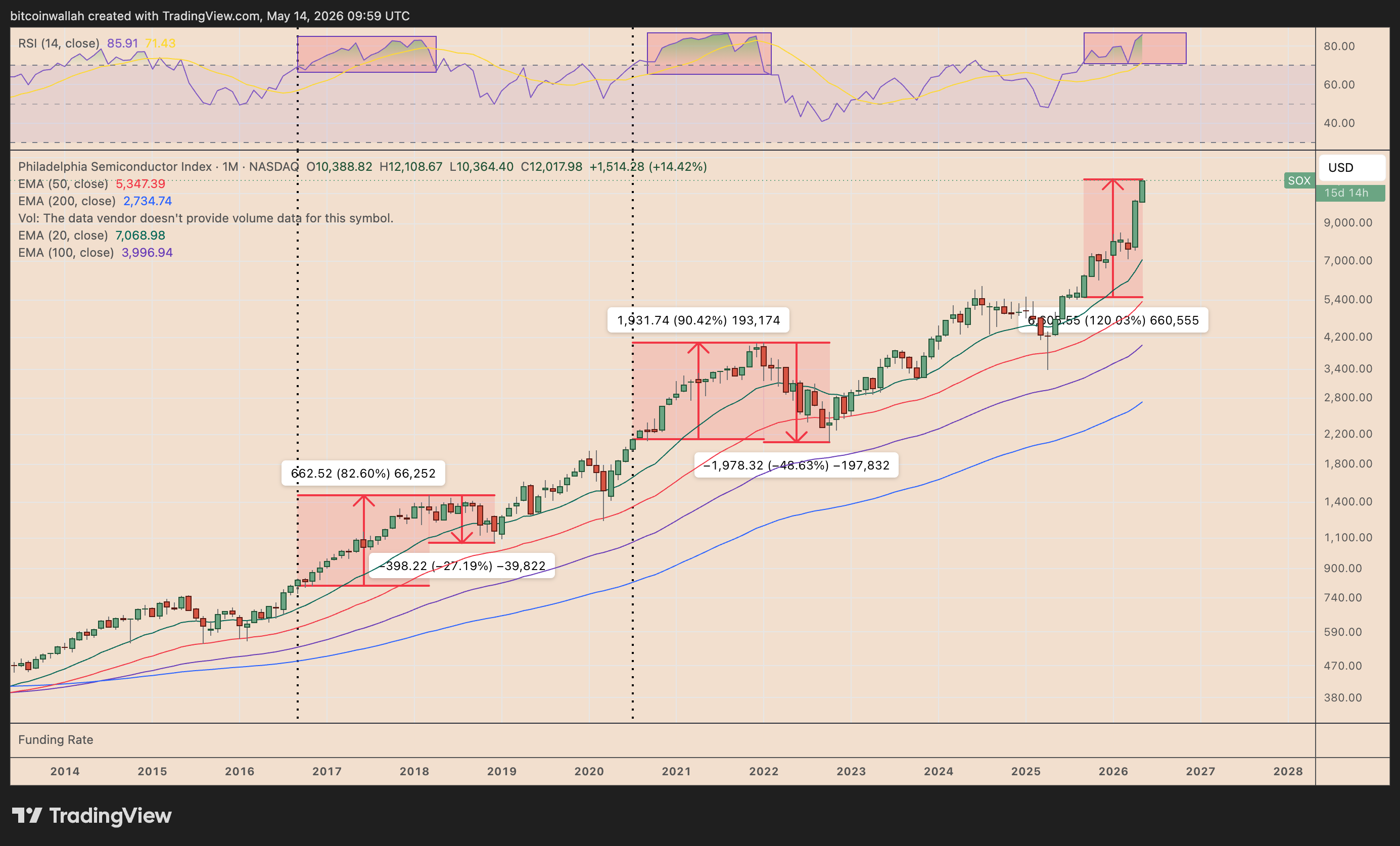 SOX daily chart
