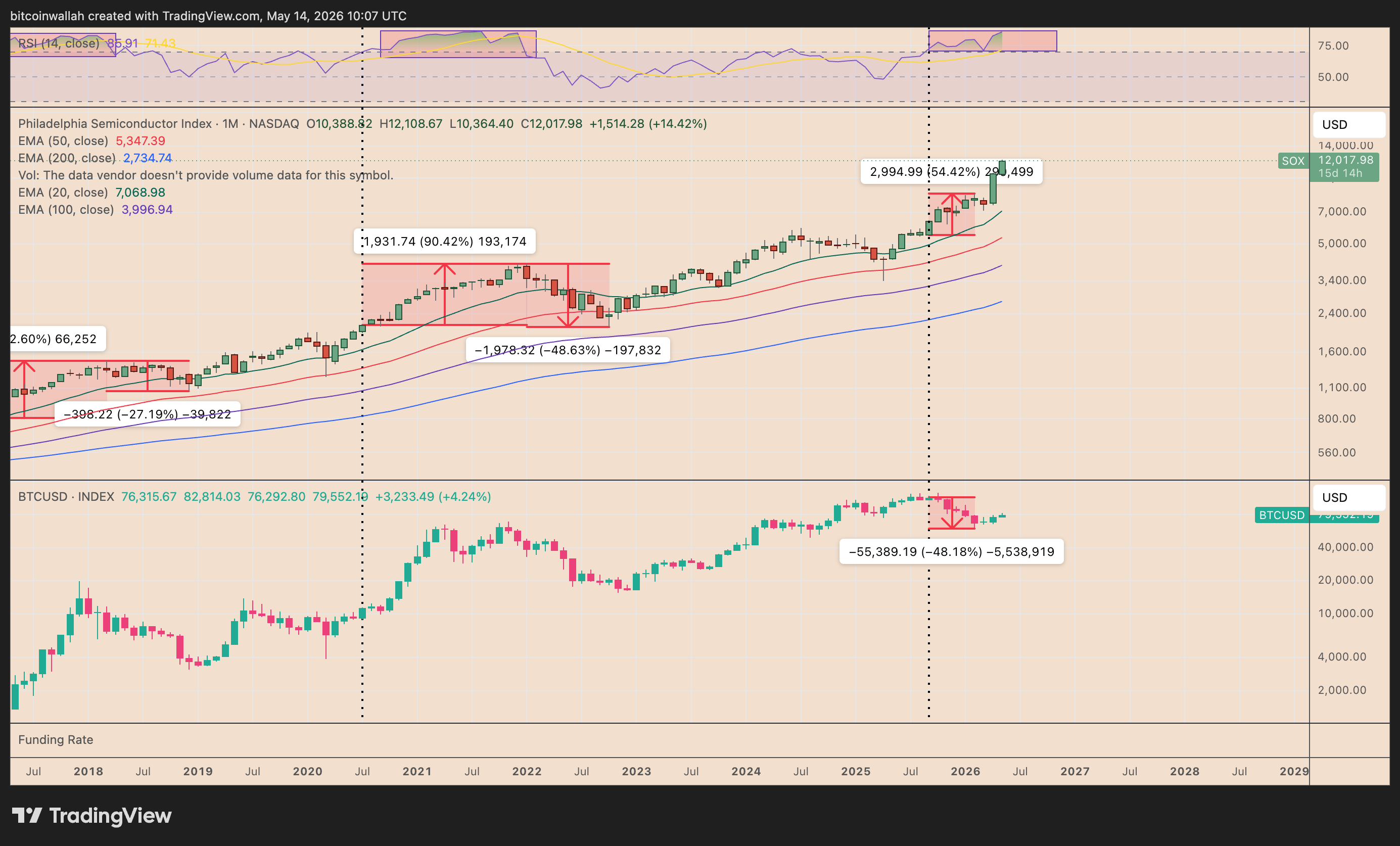 SOX vs. BTC/USD monthly chart