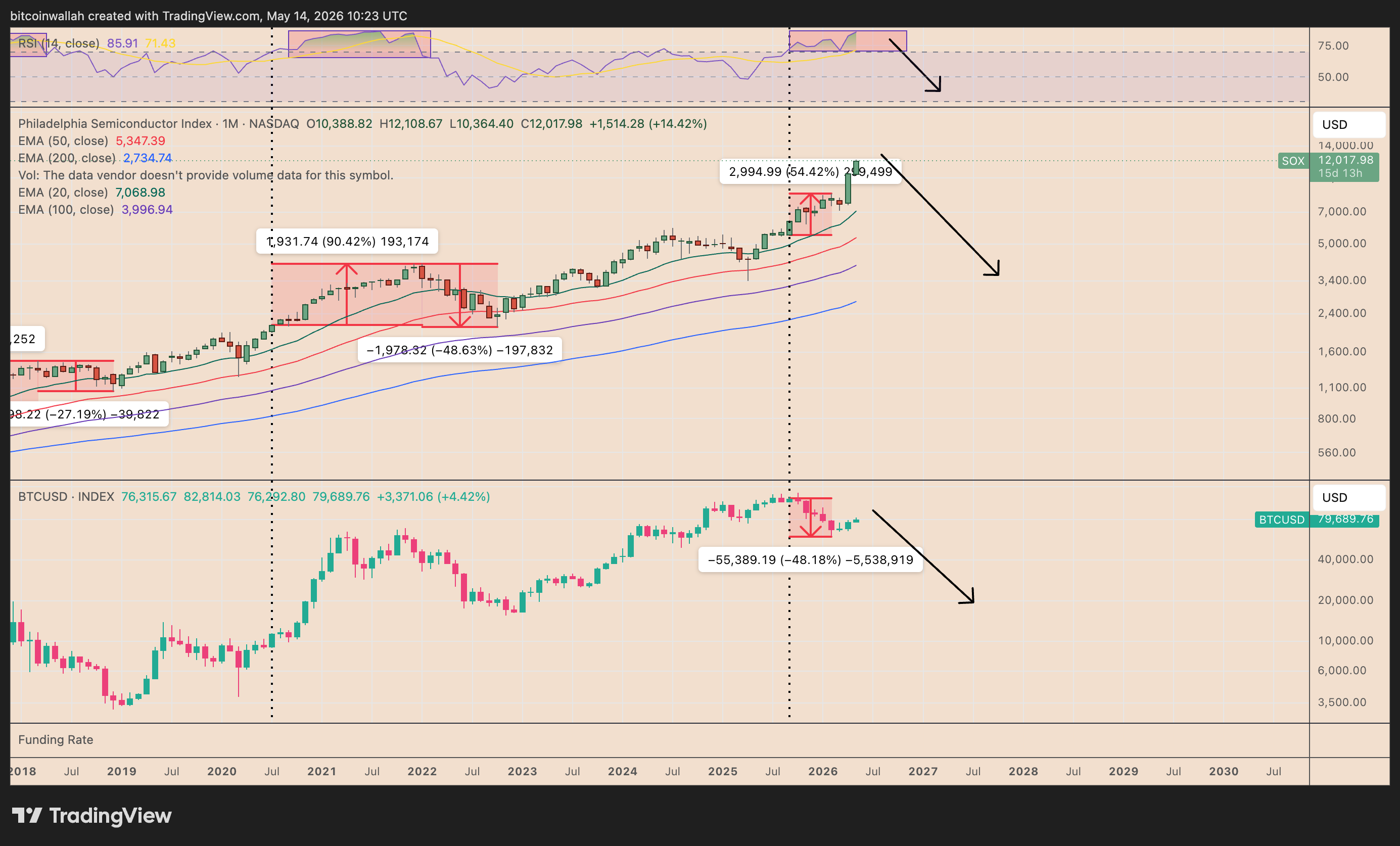 SOX vs. BTC/USD monthly chart