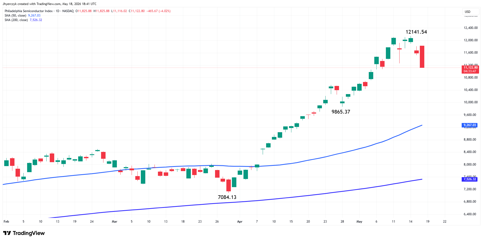 Philadelphia Semiconductor Index Analysis