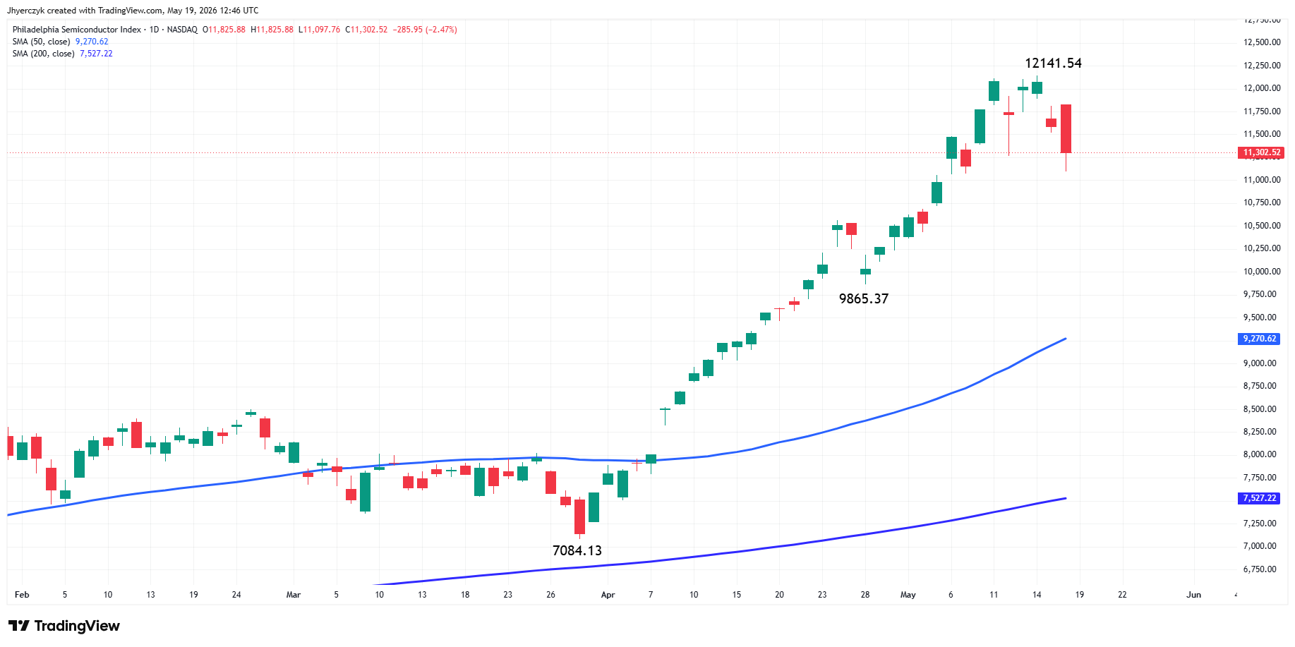 Philadelphia Semiconductor Index Analysis
