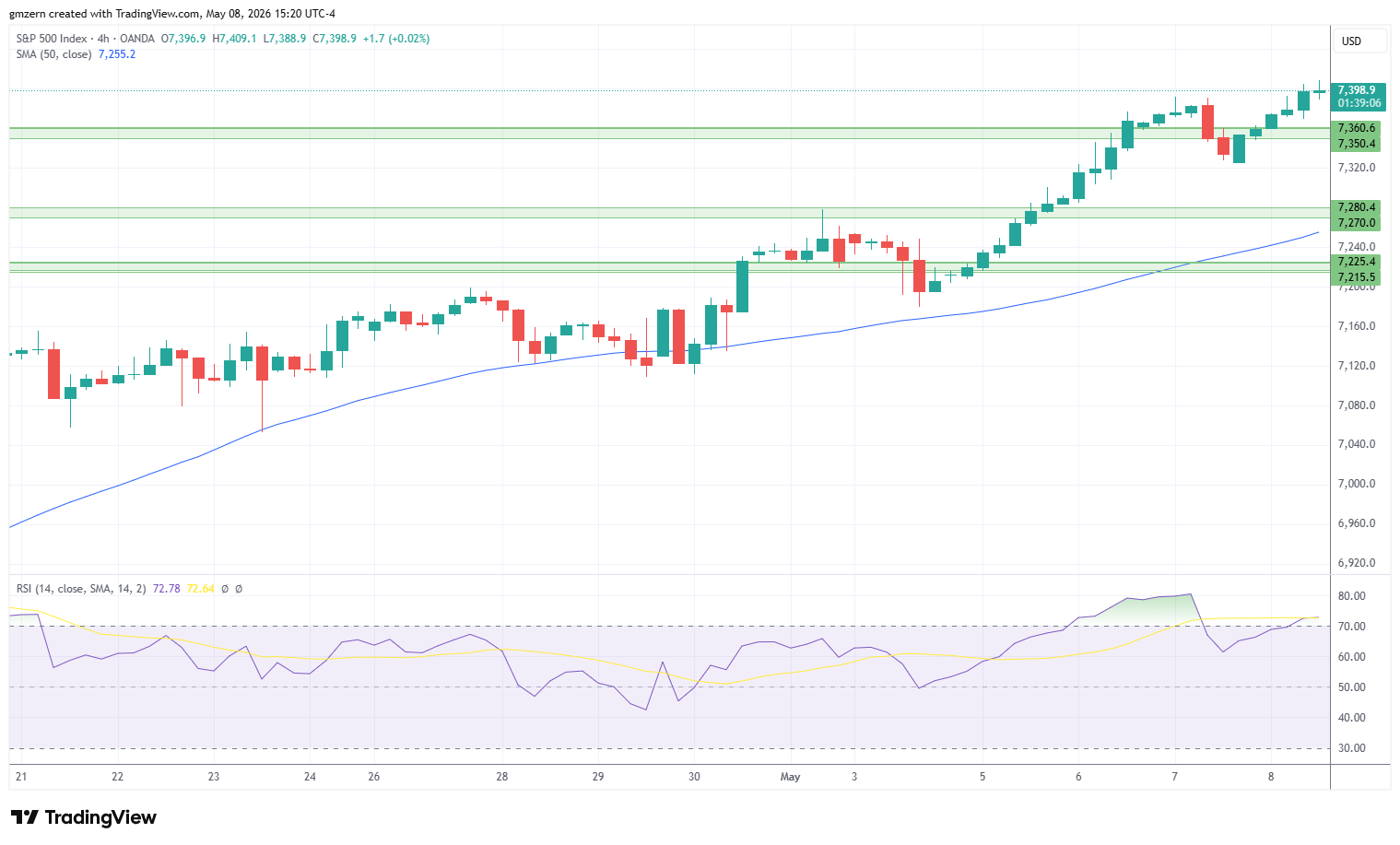 SP500 080526 4h Chart
